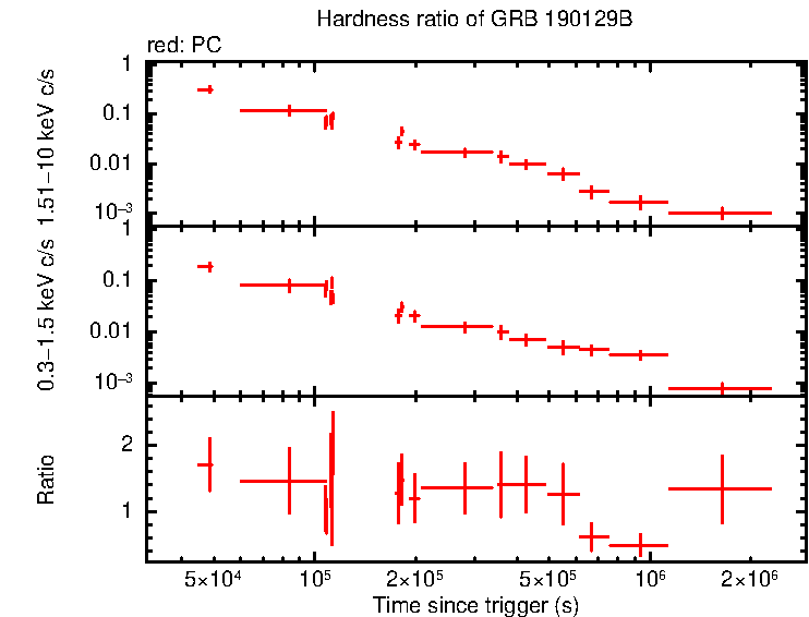 Hardness ratio of GRB 190129B