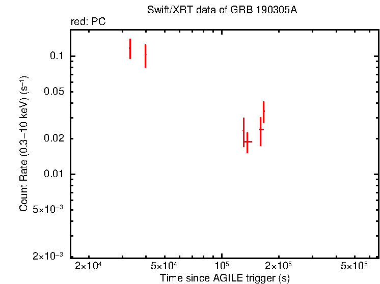 Light curve of GRB 190305A