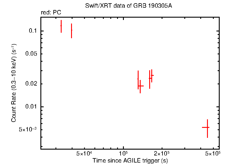Light curve of GRB 190305A
