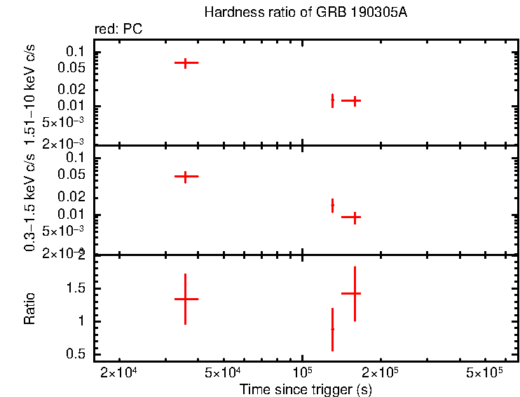 Hardness ratio of GRB 190305A