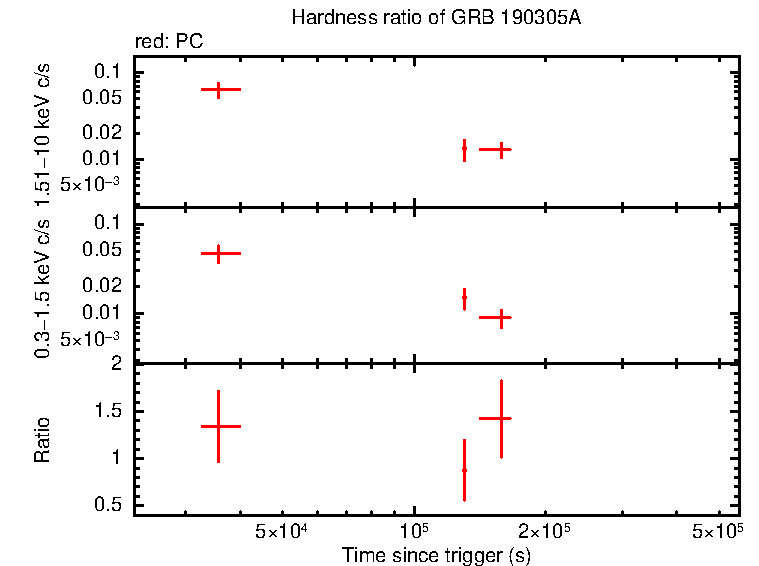 Hardness ratio of GRB 190305A