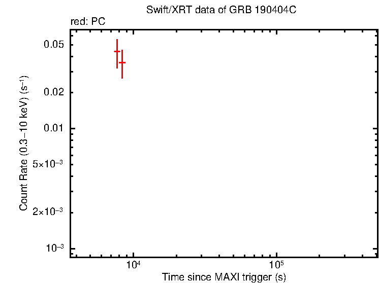 Light curve of GRB 190404C