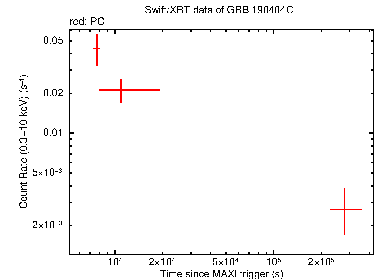 Light curve of GRB 190404C