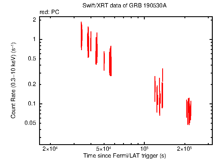 Light curve of GRB 190530A