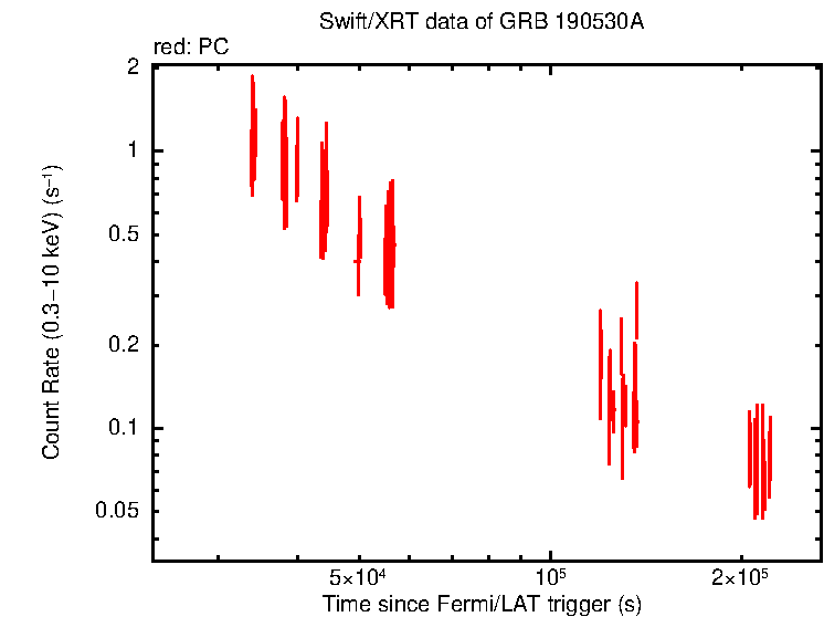 Light curve of GRB 190530A