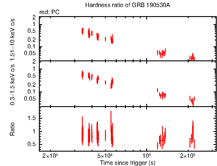 Hardness ratio of GRB 190530A