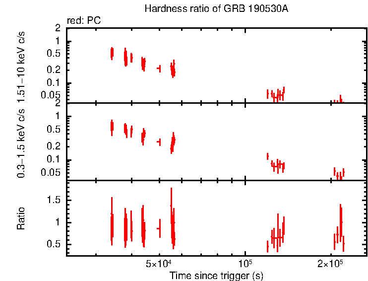 Hardness ratio of GRB 190530A