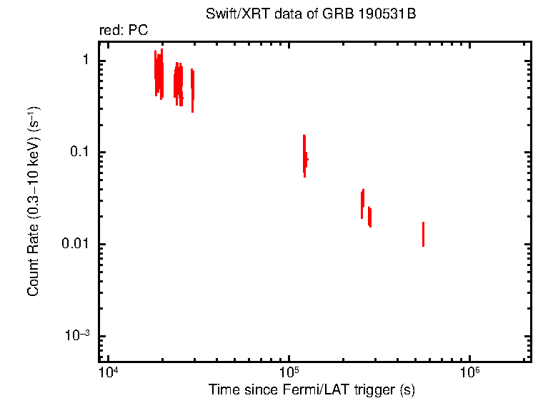 Light curve of GRB 190531B