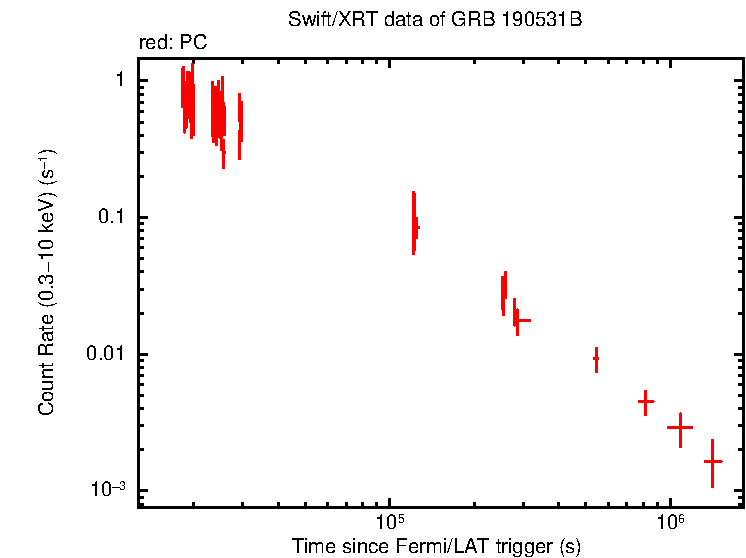 Light curve of GRB 190531B