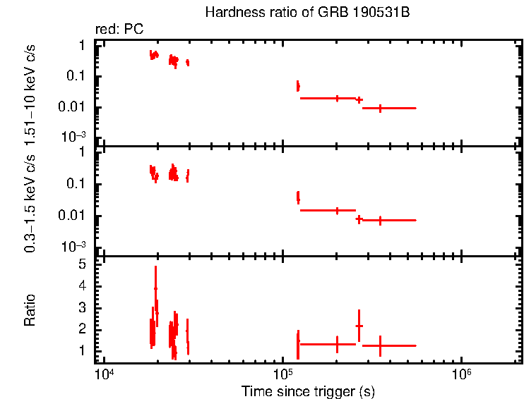 Hardness ratio of GRB 190531B