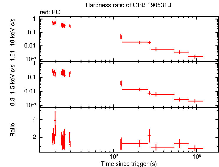 Hardness ratio of GRB 190531B