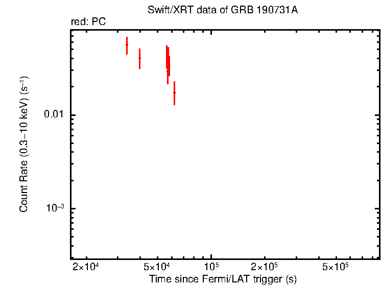 Light curve of GRB 190731A