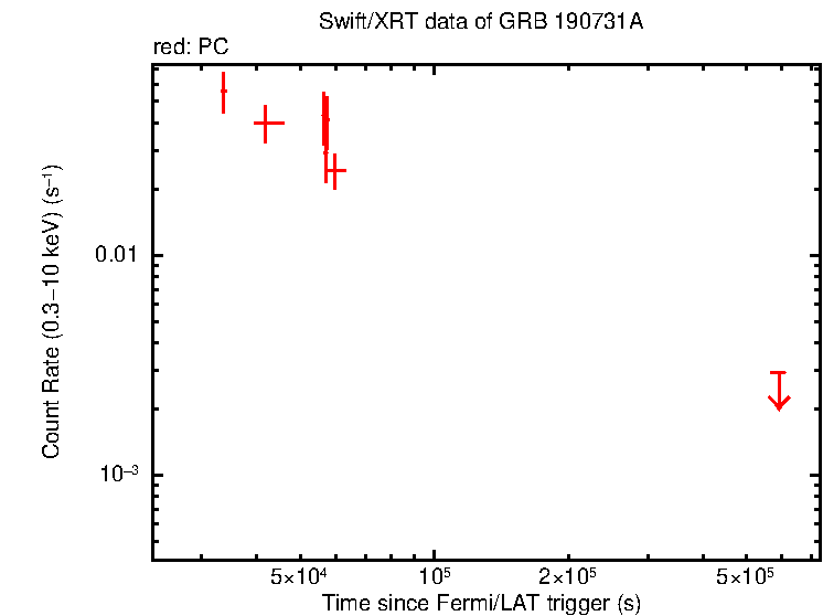 Light curve of GRB 190731A