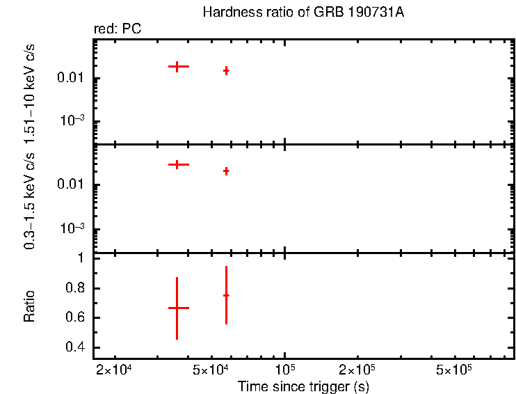 Hardness ratio of GRB 190731A