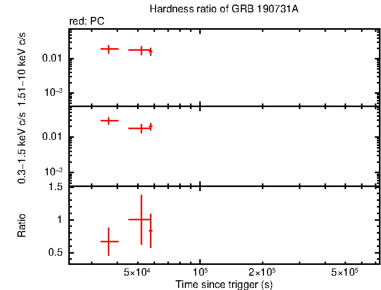 Hardness ratio of GRB 190731A