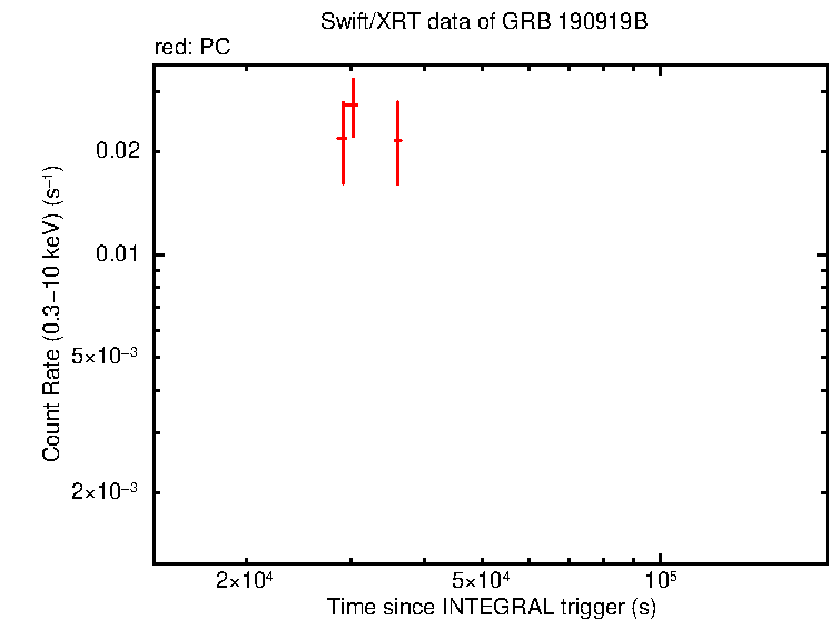 Light curve of GRB 190919B