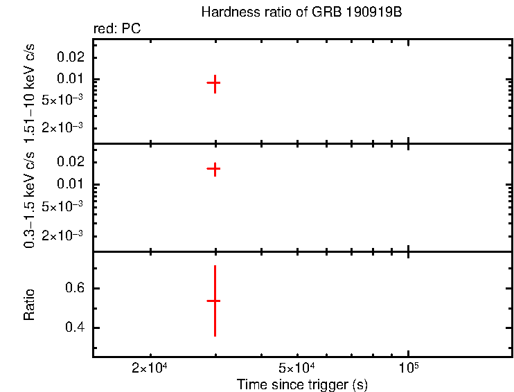 Hardness ratio of GRB 190919B