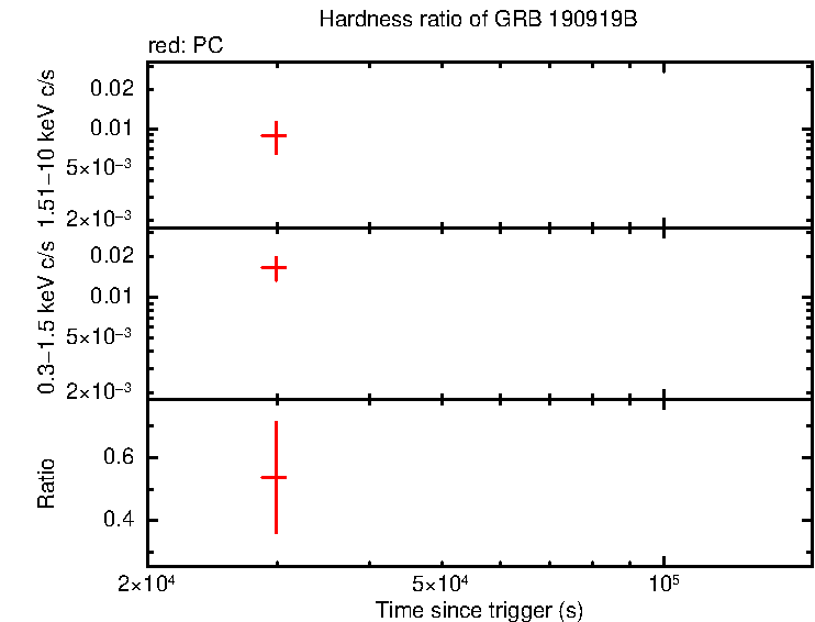 Hardness ratio of GRB 190919B