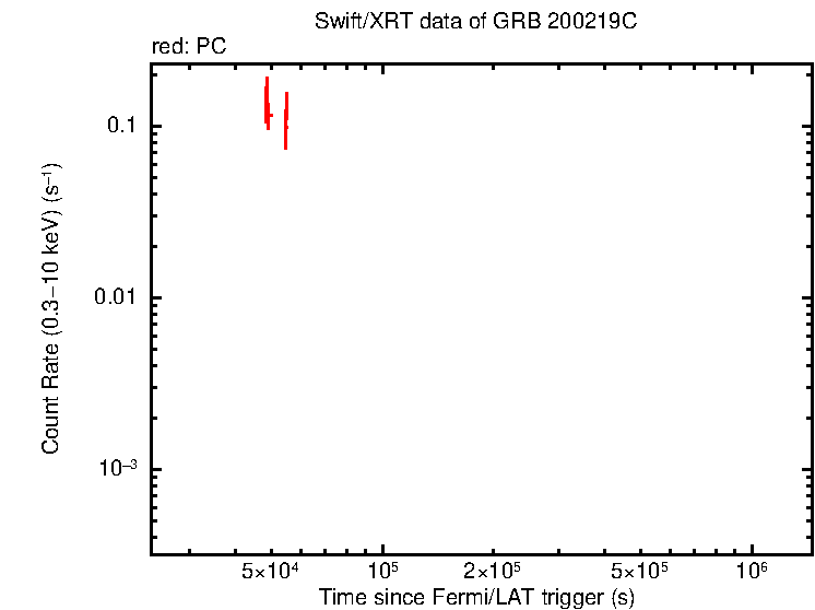 Light curve of GRB 200219C
