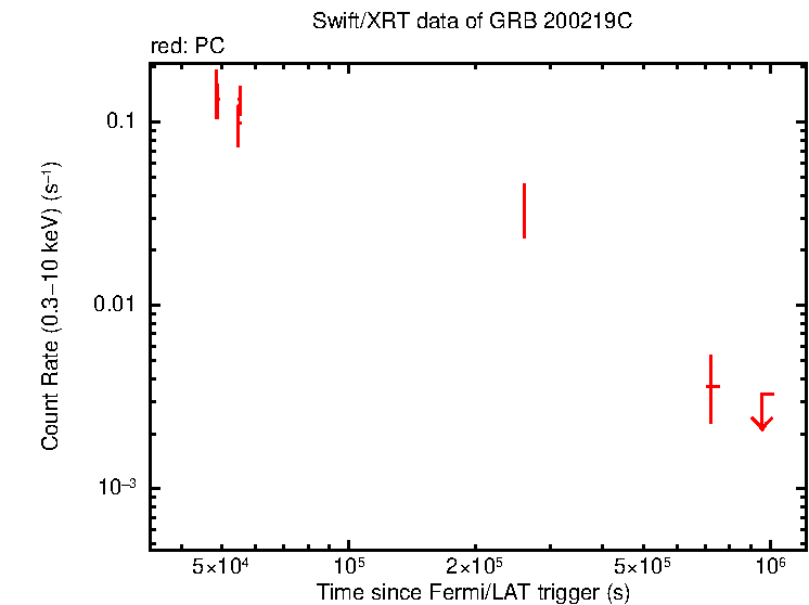 Light curve of GRB 200219C