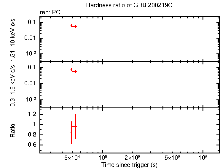 Hardness ratio of GRB 200219C