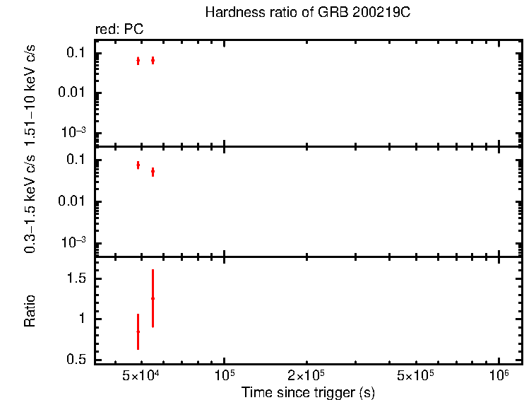 Hardness ratio of GRB 200219C