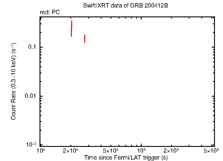 Light curve of GRB 200412B