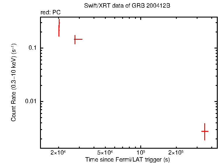 Light curve of GRB 200412B
