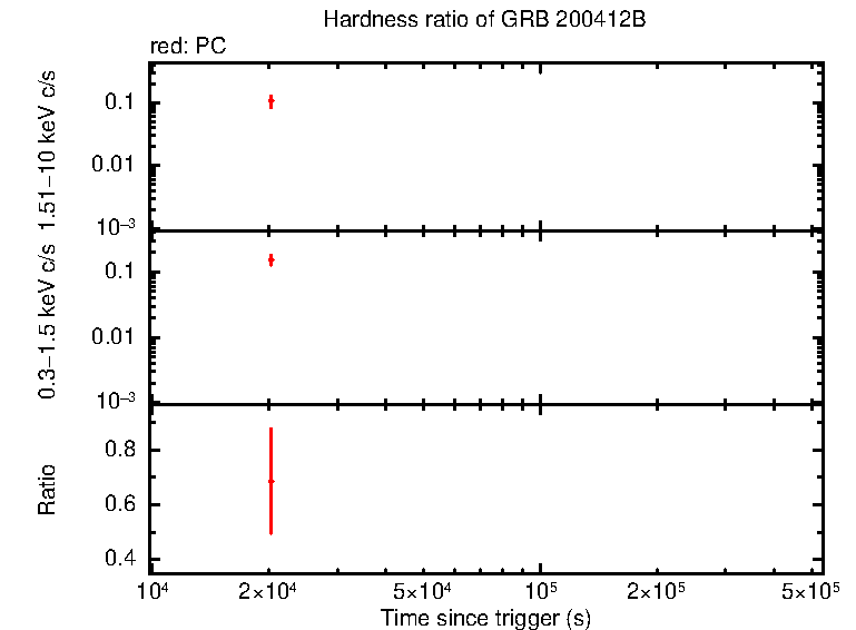 Hardness ratio of GRB 200412B