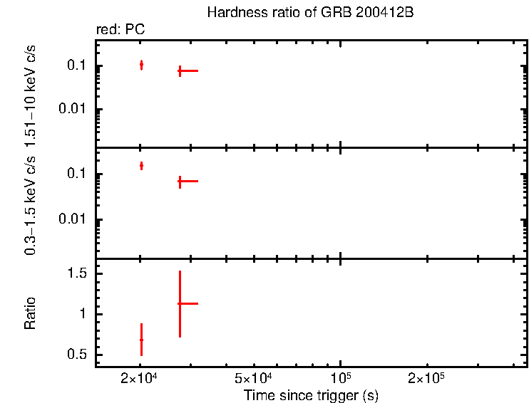 Hardness ratio of GRB 200412B
