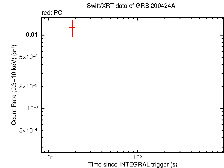 Light curve of GRB 200424A
