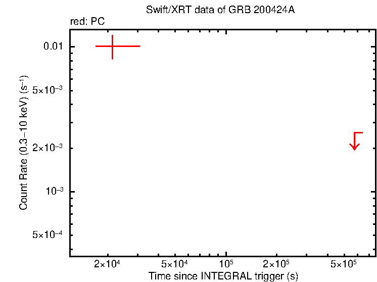 Light curve of GRB 200424A