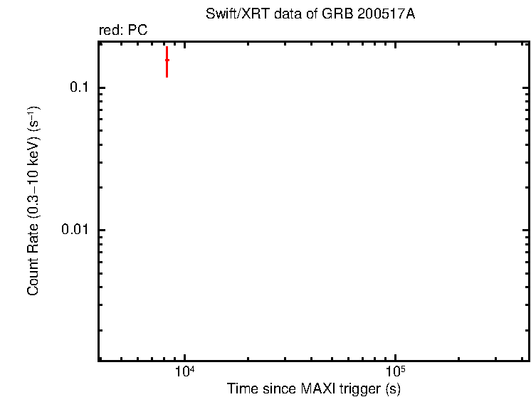Light curve of GRB 200517A