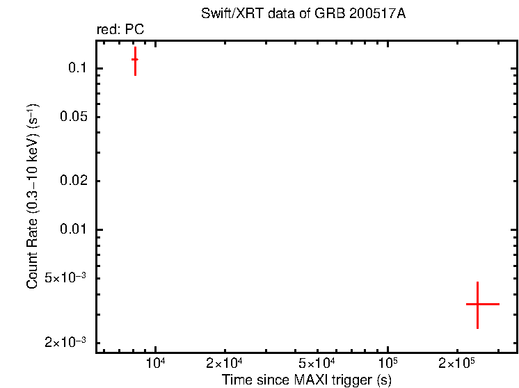 Light curve of GRB 200517A