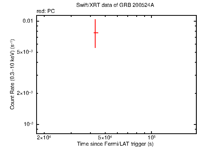 Light curve of GRB 200524A