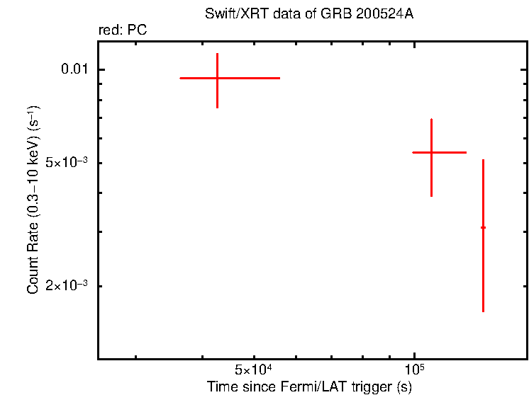 Light curve of GRB 200524A