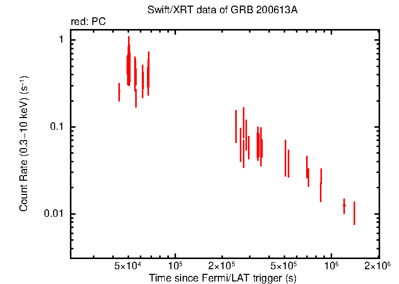 Light curve of GRB 200613A