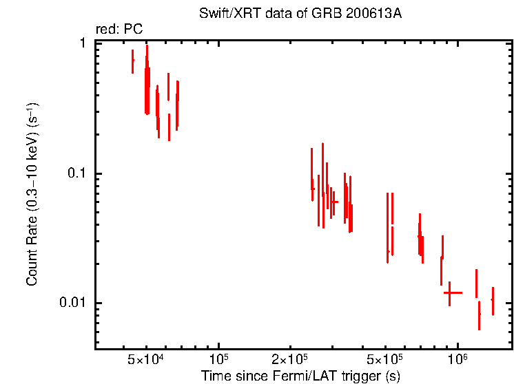 Light curve of GRB 200613A