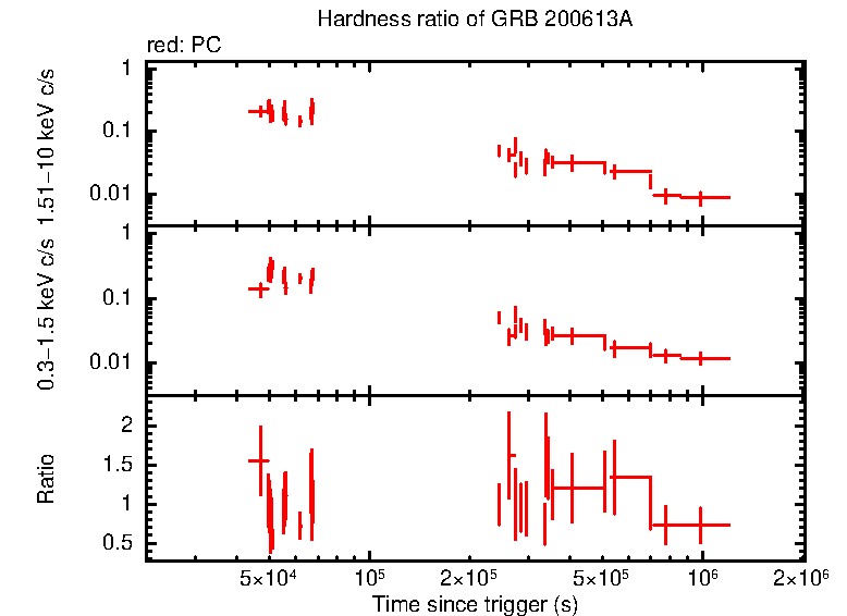 Hardness ratio of GRB 200613A