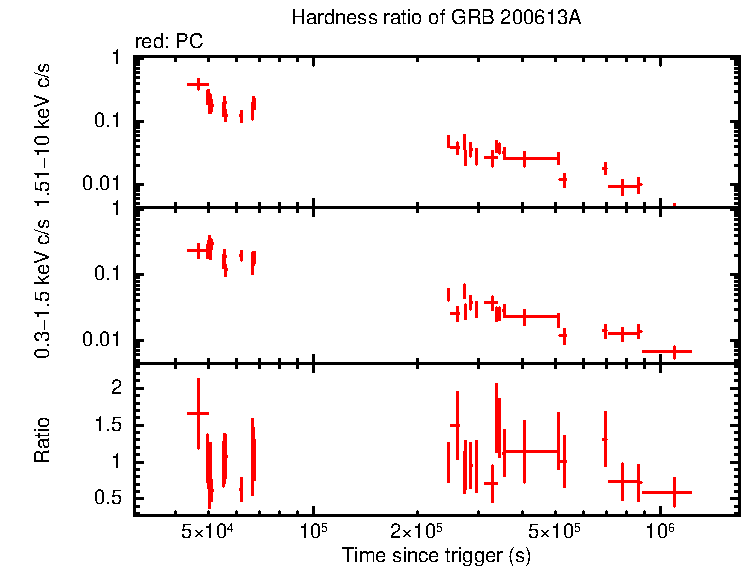 Hardness ratio of GRB 200613A