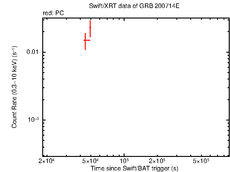 Light curve of GRB 200714E