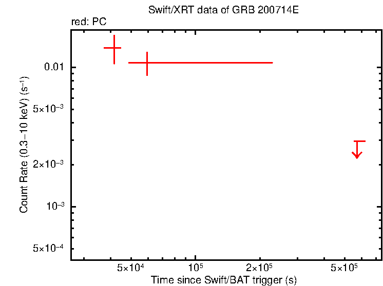 Light curve of GRB 200714E