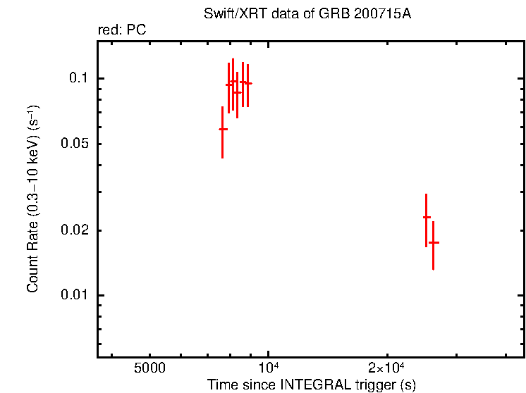 Light curve of GRB 200715A