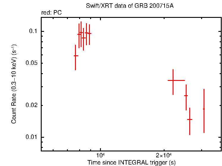 Light curve of GRB 200715A