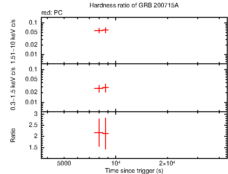 Hardness ratio of GRB 200715A