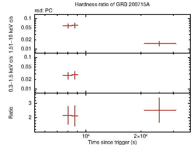 Hardness ratio of GRB 200715A