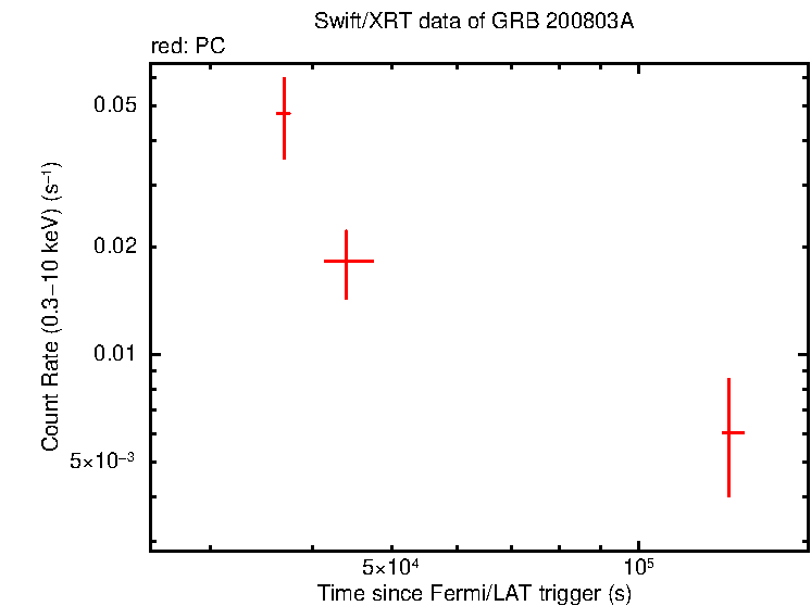 Light curve of GRB 200803A