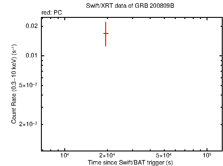 Light curve of GRB 200809B