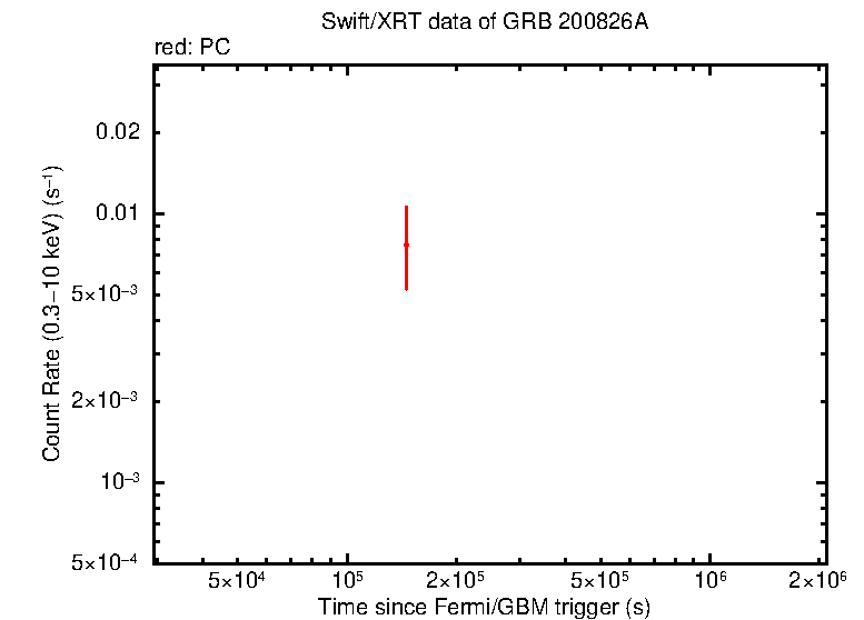 Light curve of GRB 200826A