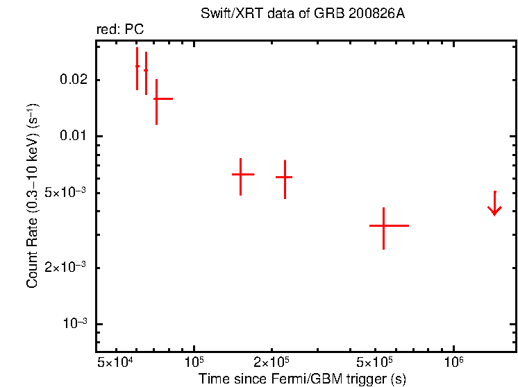 Light curve of GRB 200826A